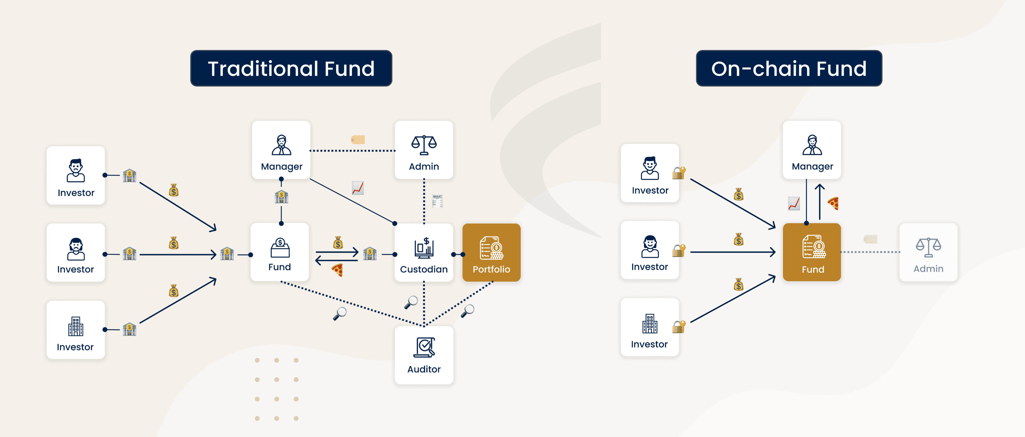 Case Study: Traditional Fund vs. On-chain Fund