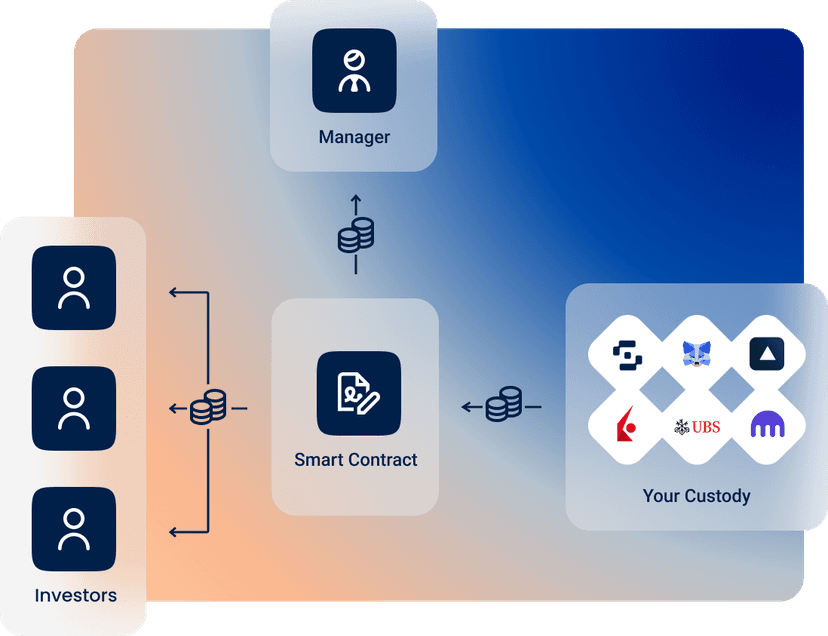 Automate payouts