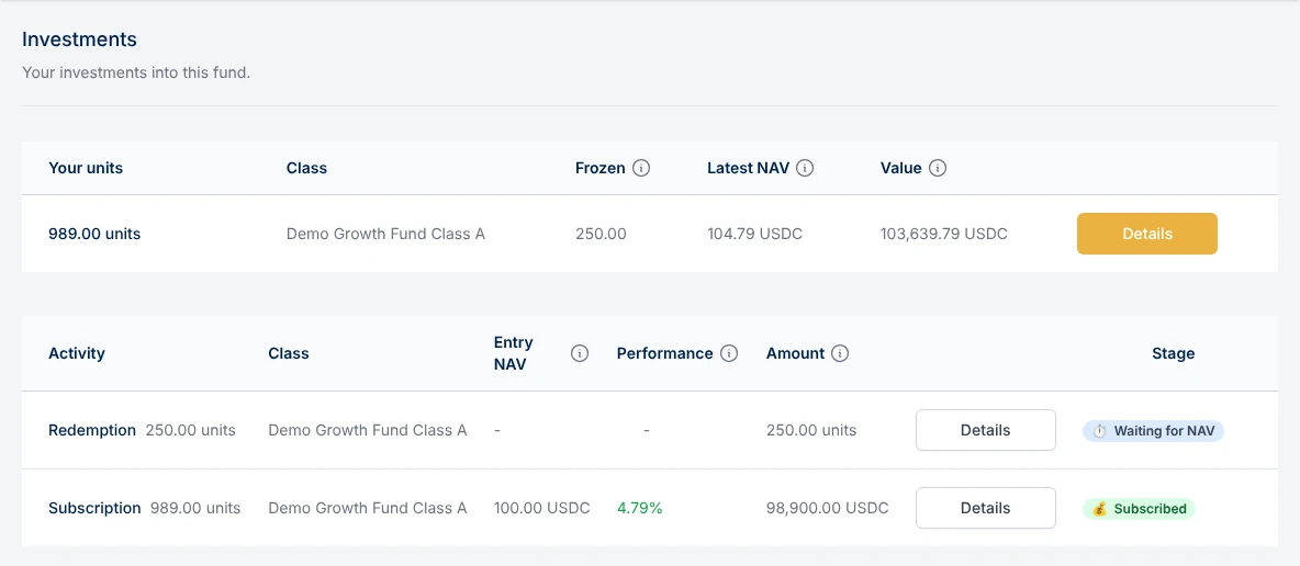 The investor's Investments page: a holding of 989 units with 250 frozen for a redemption, a redemption request waiting for the NAV, and the original subscription