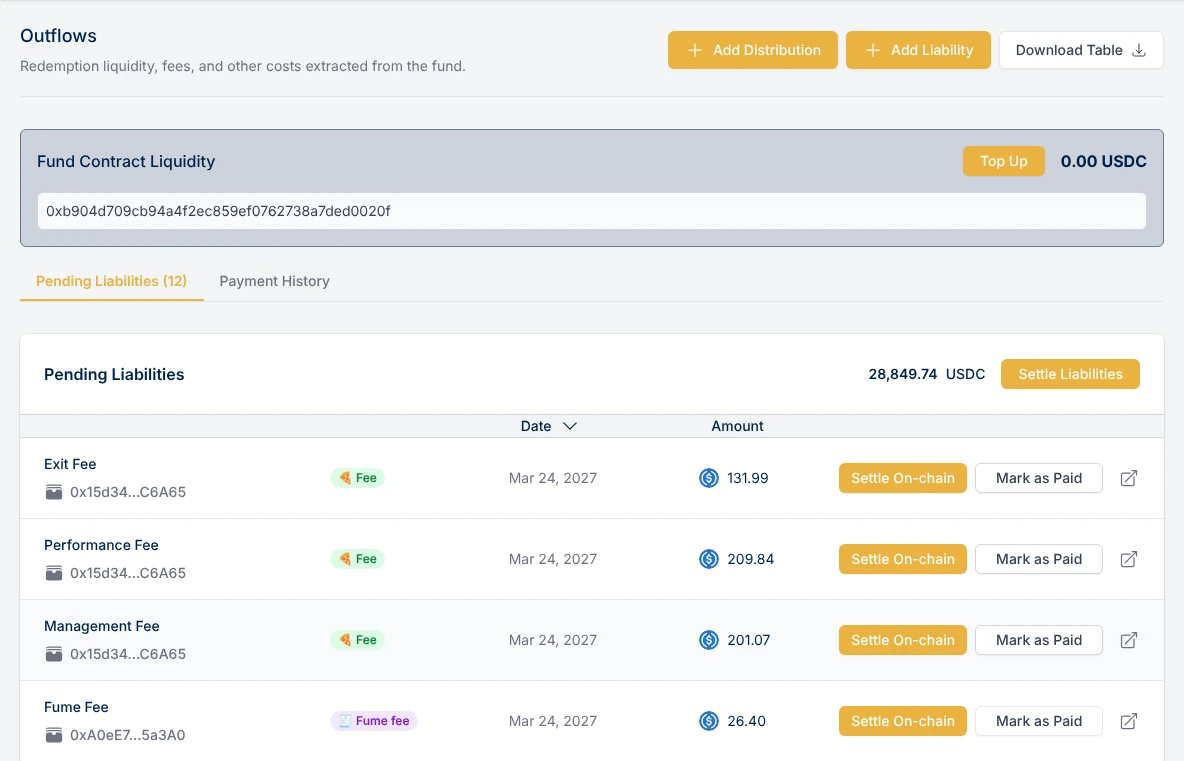 The Outflows page: the Add Distribution, Add Liability and Download Table buttons, the fund contract liquidity with a Top Up button, and the pending liabilities (fees, the Fume fee and a redemption), each with Settle On-chain and Mark as Paid